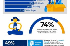 PayPal Reveals How Americans Are Spending Credit Card Rewards In A COVID-19 World Image.