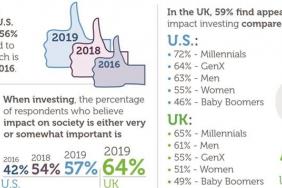 Study Shows Broad Appeal of Impact Investing Across All Age Groups in the United States and United Kingdom Image