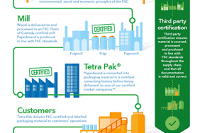"‹"‹"‹"‹"‹"‹"‹"‹"‹"‹"‹"‹"‹"‹Tetra Pak Surpasses 500 Billion FSC™ Labelled Package Milestone"‹ Image