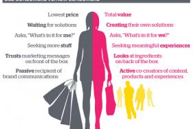 BBMG: "New Consumer" Will Bring Sustainability to the Mainstream Image.