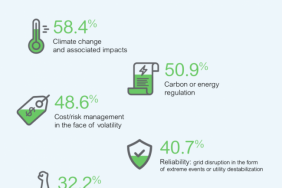 Does Climate Change Top Corporate ESG Agendas in 2020? Image.