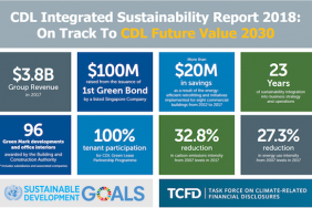 CDL Integrates SDGs & TCFD for Concrete Actions Image