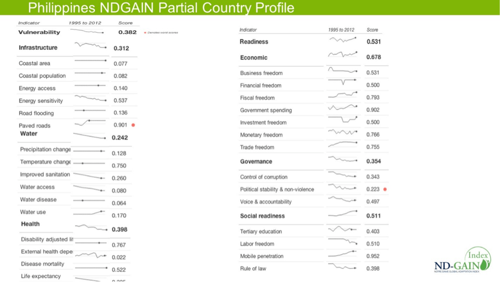 ND-GAIN-Philippines-partial-country-profile.png