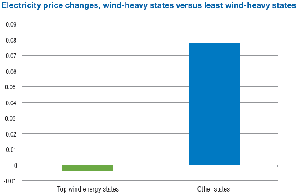 WindenergypricechangesACORE.png