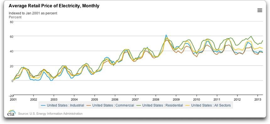 eia-average-retail-price-of-electricity-monthly.jpg
