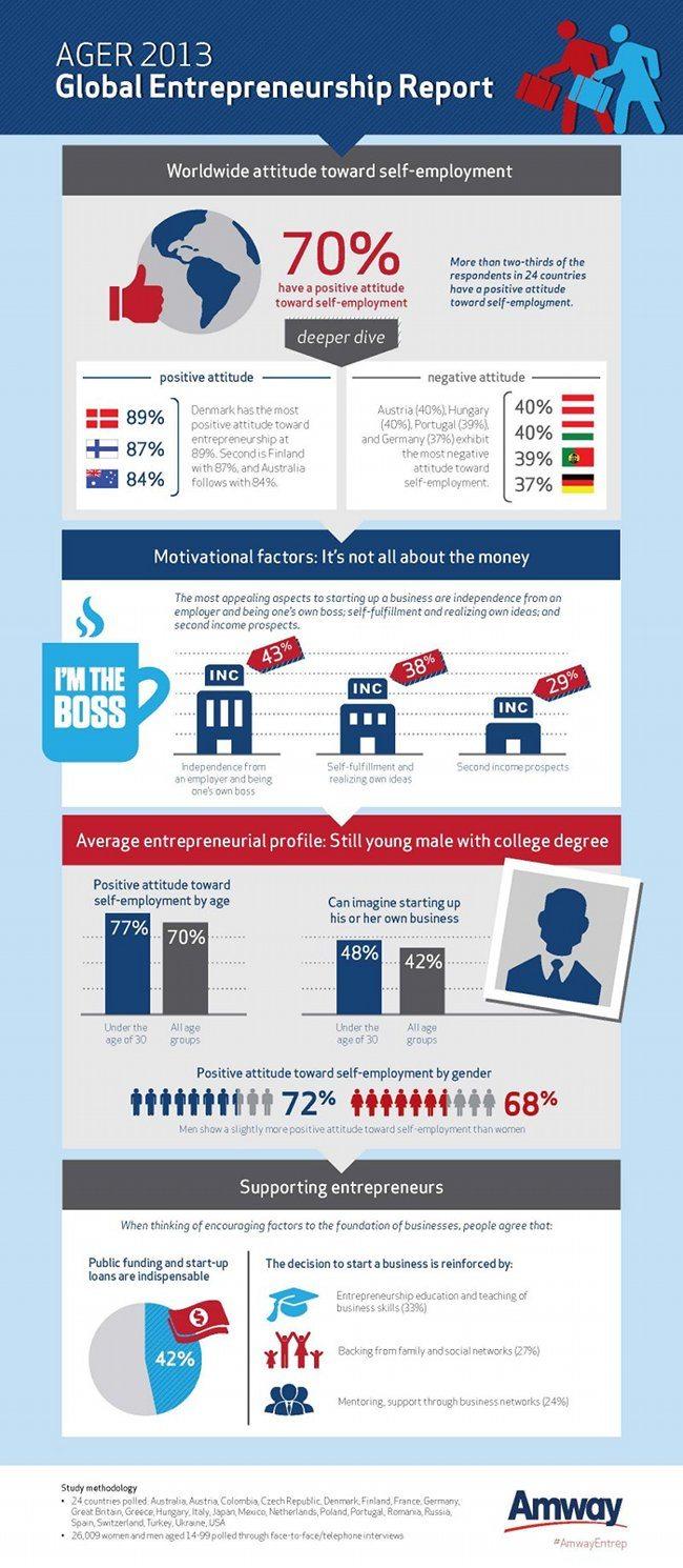 Entrepreneurship: A Risky Economic Pillar or an Economic Pillar at Risk?