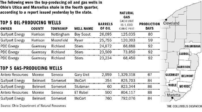 shale-numbers-art0-gmts5psp-10427gfx-utica-production-top-wells-eps.jpg shale-numbers-art0-gmts5psp-10427gfx-utica-production-top-wells-eps.jpg