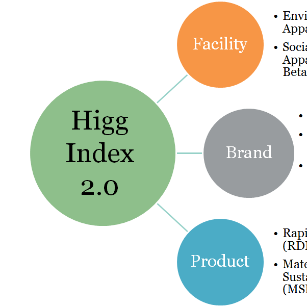 Higg Index 2.0