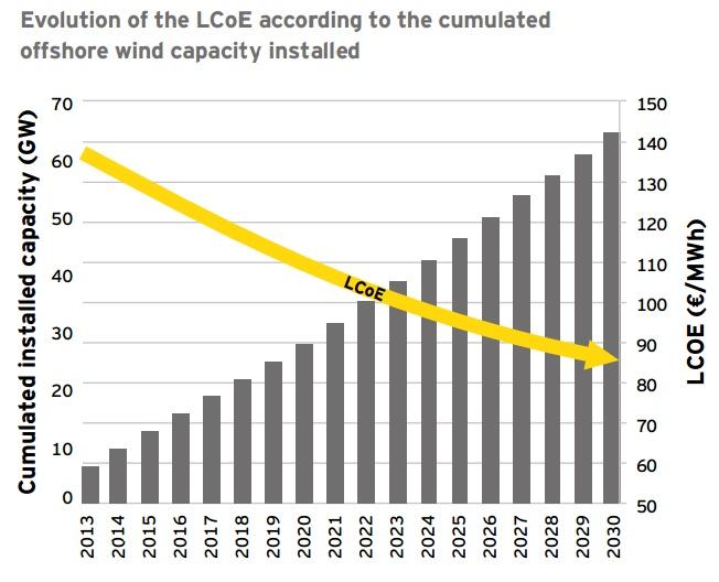 Offshore-wind-projected-LCOE.jpg Offshore-wind-projected-LCOE.jpg