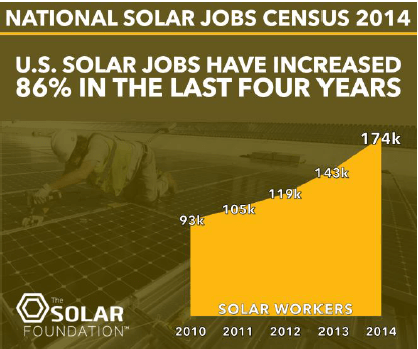 Solar-job-creation-Solar-Foundation.png