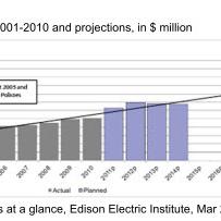 eeiGridinvestprojs2012.jpg