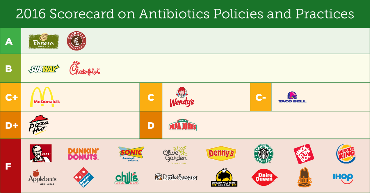 restaurants-antibiotic-use-2016-scorecard.png restaurants-antibiotic-use-2016-scorecard.png
